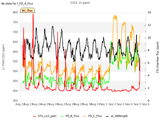 plot of CO2 in ppm