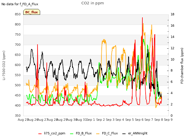 plot of CO2 in ppm