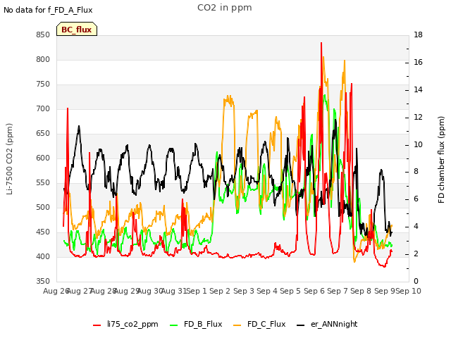 plot of CO2 in ppm