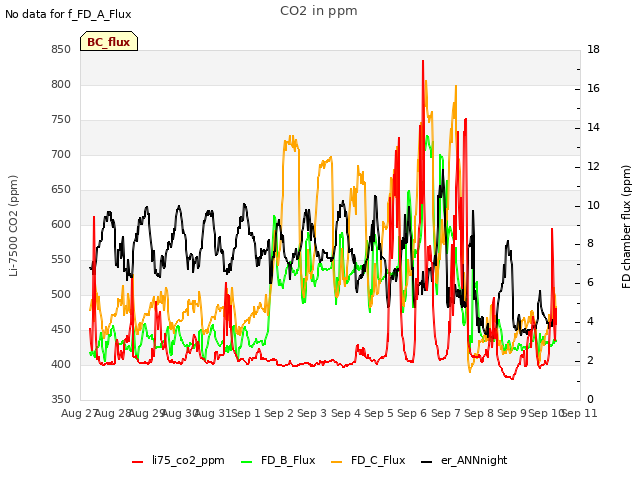 plot of CO2 in ppm