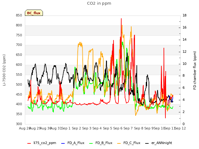 plot of CO2 in ppm