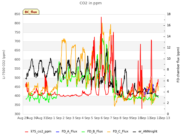 plot of CO2 in ppm