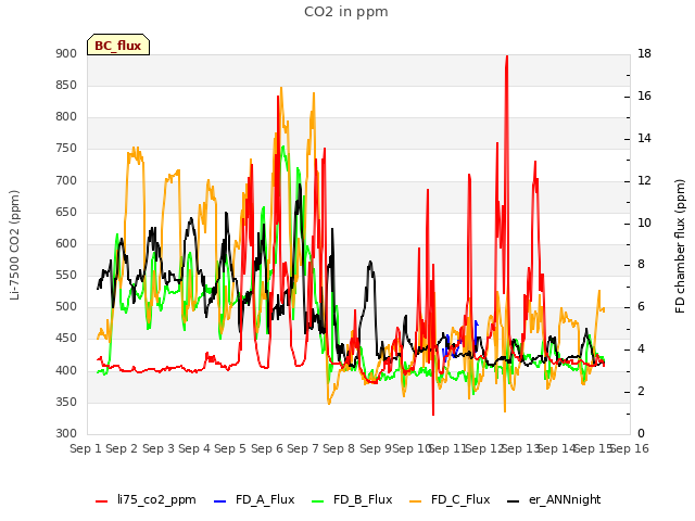 plot of CO2 in ppm