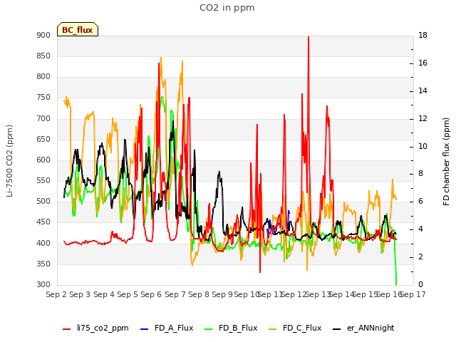 plot of CO2 in ppm