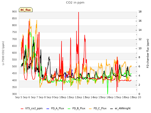 plot of CO2 in ppm