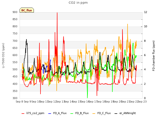 plot of CO2 in ppm