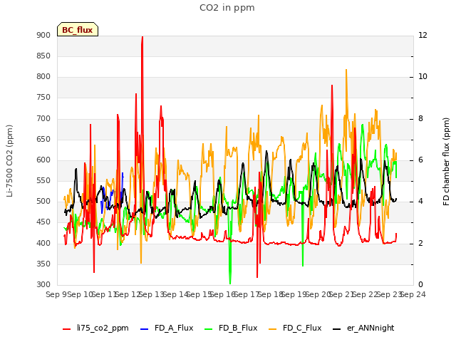 plot of CO2 in ppm