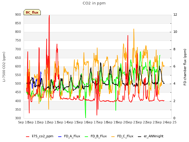 plot of CO2 in ppm