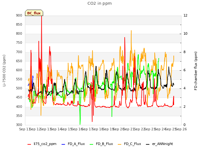 plot of CO2 in ppm