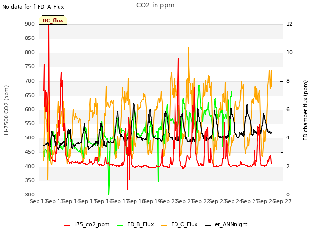 plot of CO2 in ppm