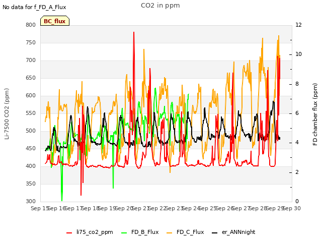 plot of CO2 in ppm