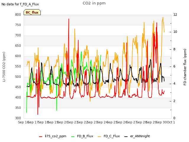 plot of CO2 in ppm