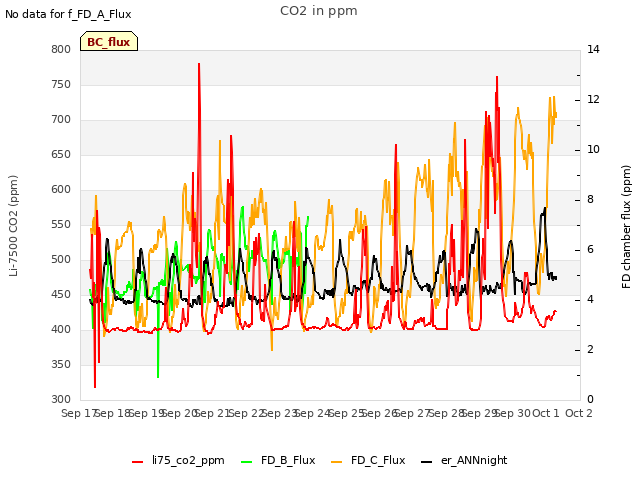 plot of CO2 in ppm
