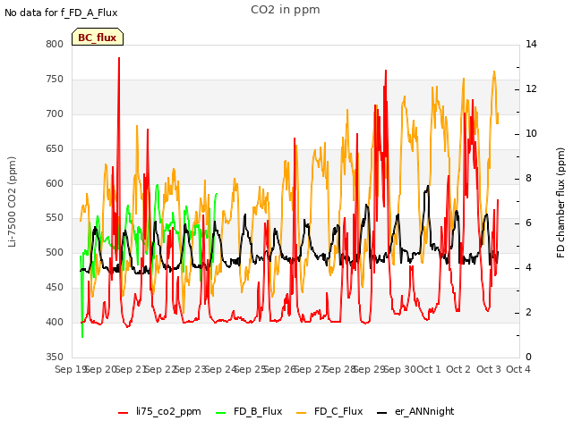 plot of CO2 in ppm