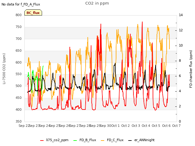 plot of CO2 in ppm