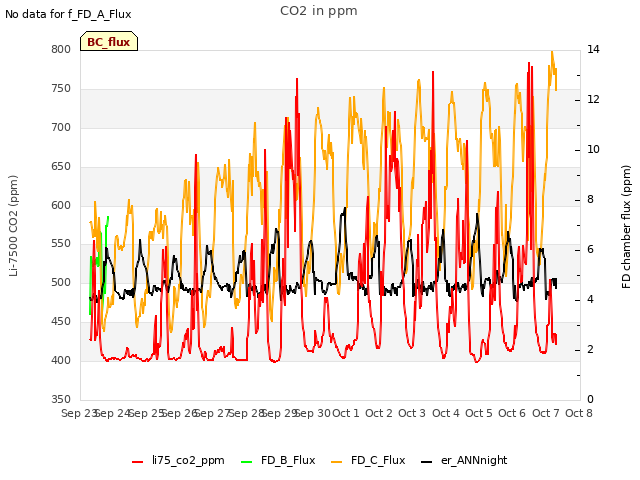 plot of CO2 in ppm