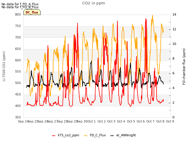 plot of CO2 in ppm