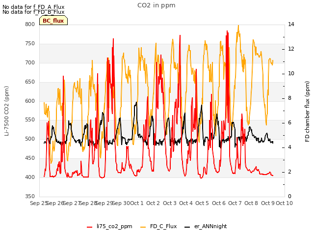 plot of CO2 in ppm