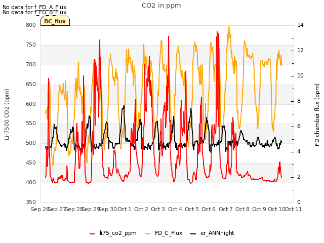 plot of CO2 in ppm