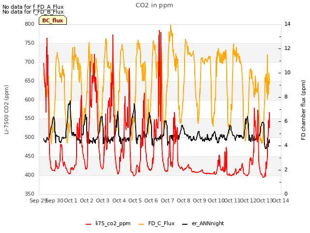 plot of CO2 in ppm