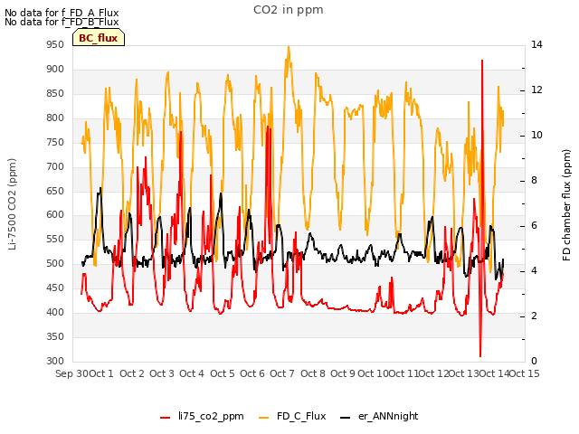 plot of CO2 in ppm