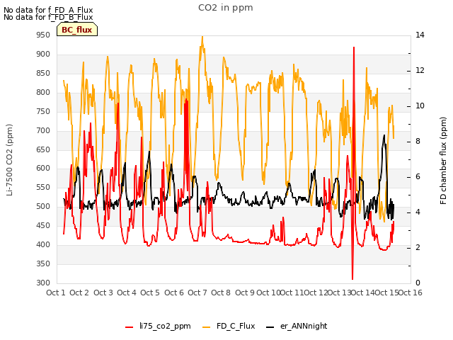 plot of CO2 in ppm