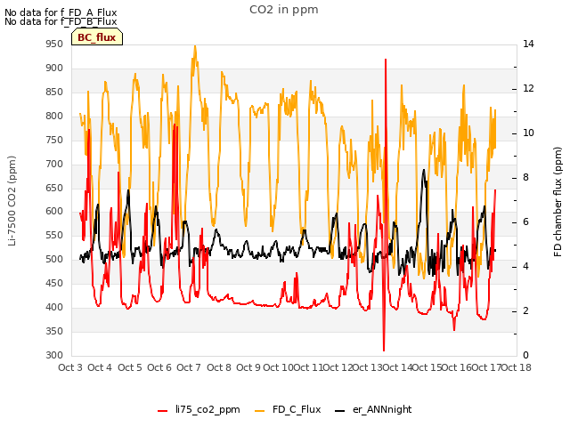 plot of CO2 in ppm