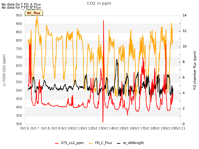 plot of CO2 in ppm