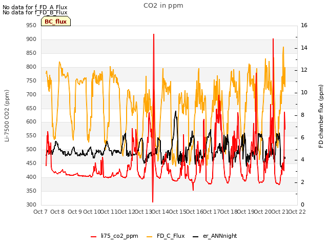 plot of CO2 in ppm