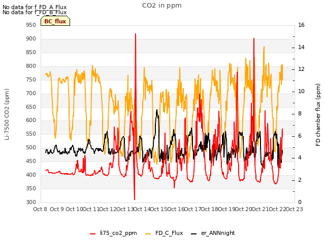 plot of CO2 in ppm