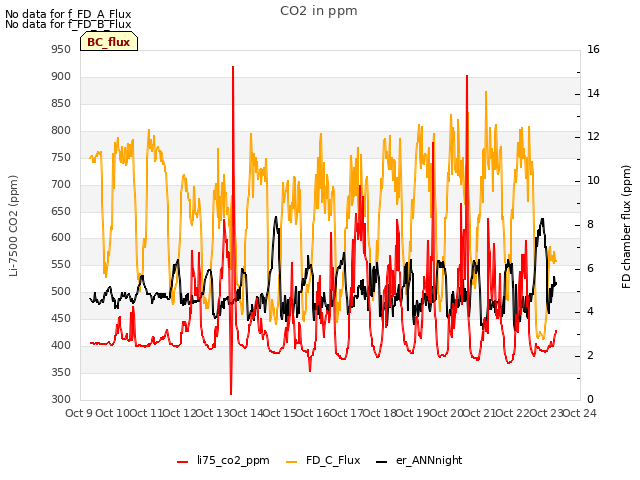 plot of CO2 in ppm