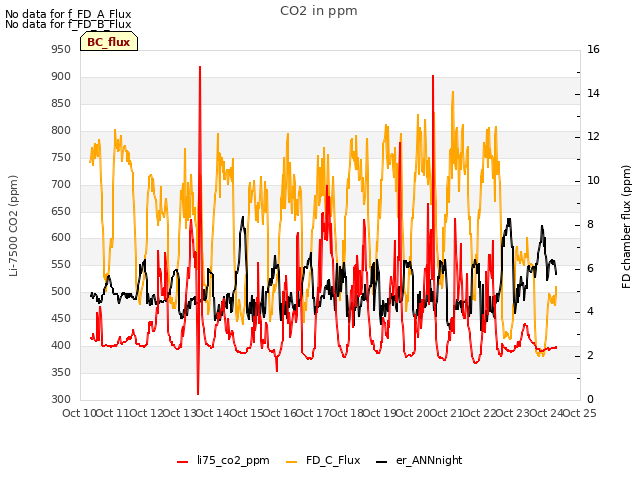 plot of CO2 in ppm