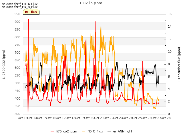 plot of CO2 in ppm