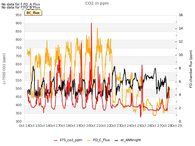 plot of CO2 in ppm