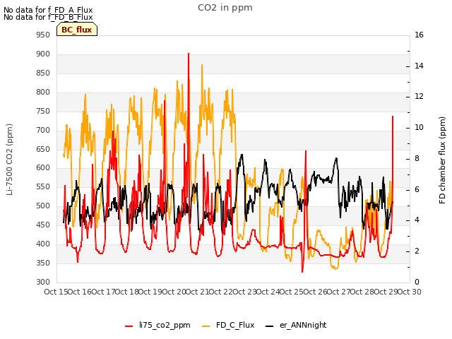 plot of CO2 in ppm