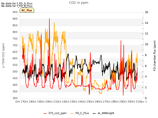 plot of CO2 in ppm