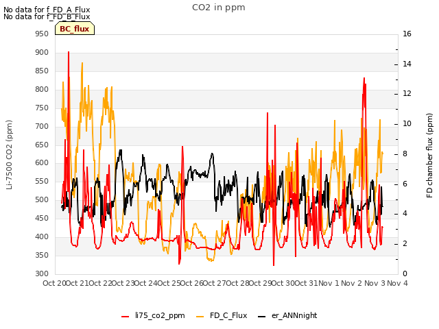 plot of CO2 in ppm