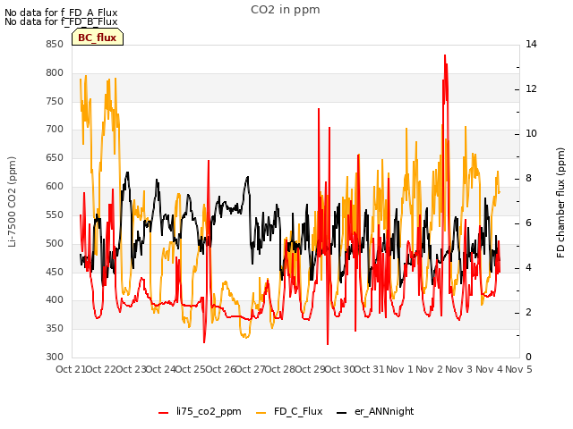 plot of CO2 in ppm