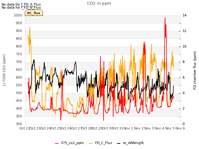 plot of CO2 in ppm