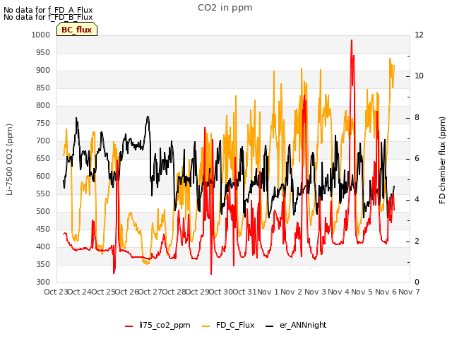 plot of CO2 in ppm