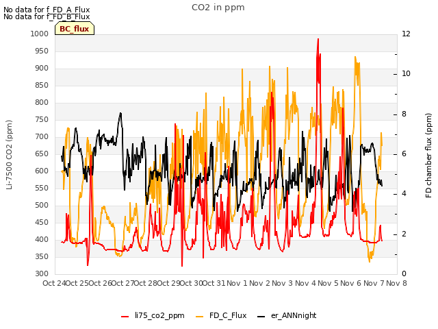 plot of CO2 in ppm