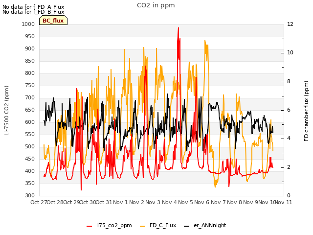 plot of CO2 in ppm