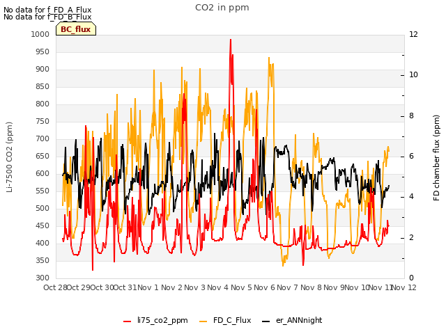 plot of CO2 in ppm