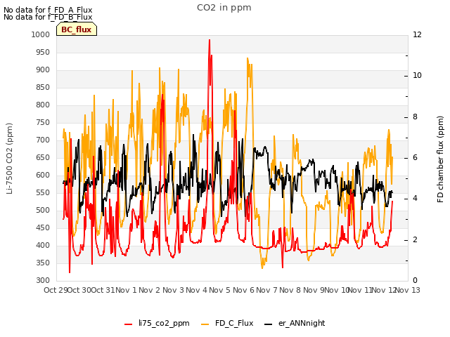 plot of CO2 in ppm