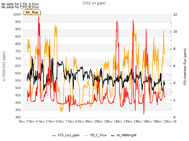 plot of CO2 in ppm