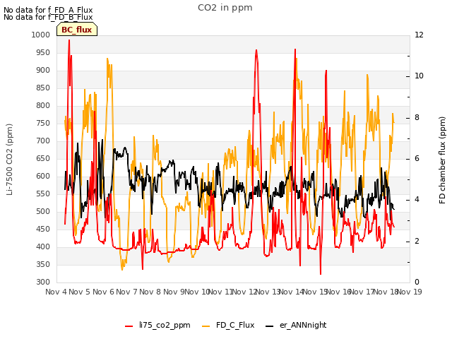 plot of CO2 in ppm