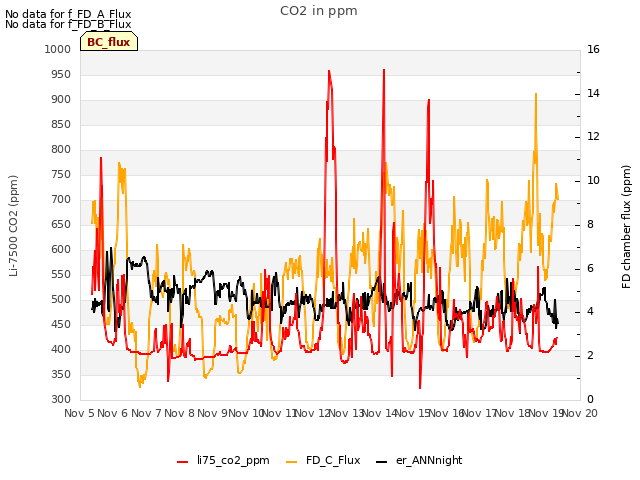 plot of CO2 in ppm