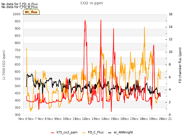 plot of CO2 in ppm