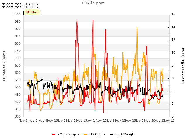 plot of CO2 in ppm