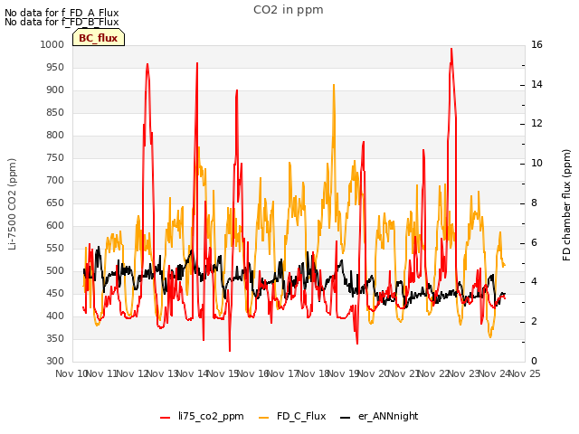 plot of CO2 in ppm